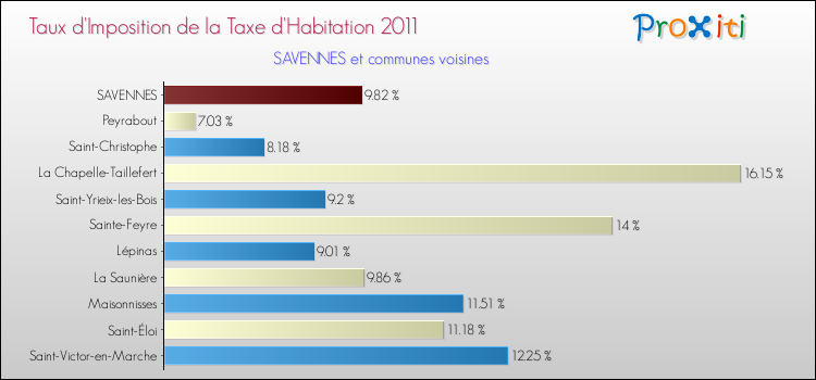Taux d'imposition de la taxe d'habitation 2011 pour SAVENNES et les communes proches Comparaison des taux d'imposition de la taxe d'habitation 2011 pour SAVENNES et les communes voisines