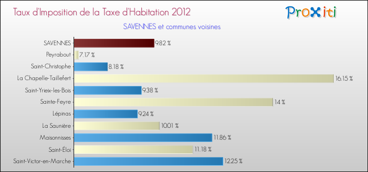 Taux d'imposition de la taxe d'habitation 2012 pour SAVENNES et les communes proches Comparaison des taux d'imposition de la taxe d'habitation 2012 pour SAVENNES et les communes voisines