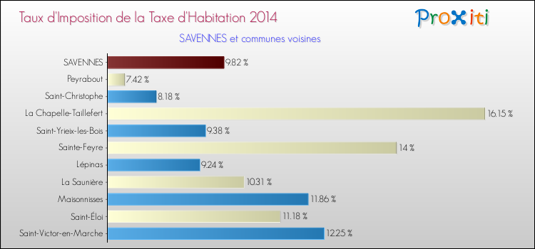 Comparaison des taux d'imposition de la taxe d'habitation 2014 pour SAVENNES et les communes voisines