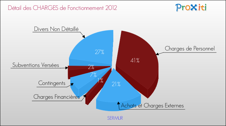 Décomposition des Charges de Fonctionnement 2012 de la commune de SERMUR Charges de Fonctionnement 2012 pour la commune de SERMUR