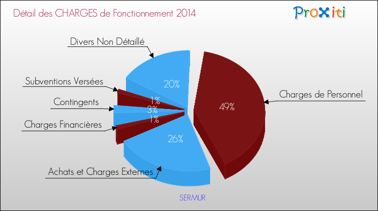 Décomposition des Charges de Fonctionnement 2014 de la commune de SERMUR Charges de Fonctionnement 2014 pour la commune de SERMUR