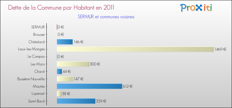 Dette par habitant de la commune en 2011 pour SERMUR et les communes proches Comparaison de la dette par habitant de la commune en 2011 pour SERMUR et les communes voisines