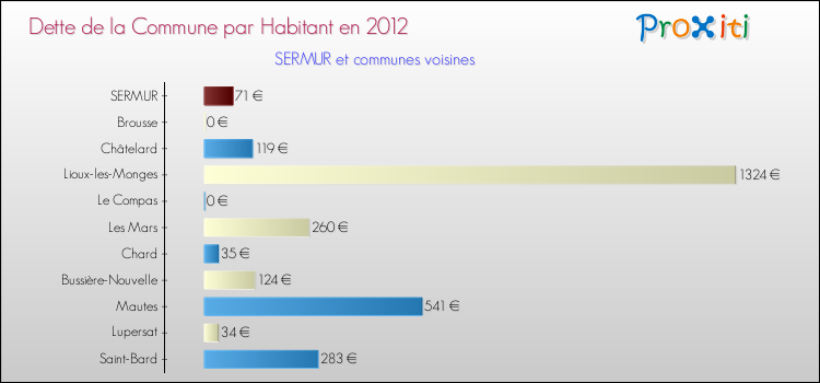 Dette par habitant de la commune en 2012 pour SERMUR et les communes proches Comparaison de la dette par habitant de la commune en 2012 pour SERMUR et les communes voisines