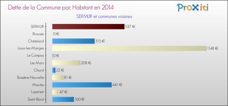 Dette par habitant de la commune en 2014 pour SERMUR et les communes proches Comparaison de la dette par habitant de la commune en 2014 pour SERMUR et les communes voisines
