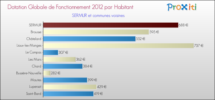 Montant des dotations globales de fonctionnement DGF par Habitant pour SERMUR et les communes proches Comparaison des des dotations globales de fonctionnement DGF par habitant pour SERMUR et les communes voisines