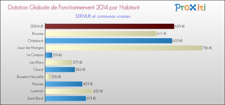 Montant des dotations globales de fonctionnement DGF par Habitant pour SERMUR et les communes proches en 2014. Comparaison des des dotations globales de fonctionnement DGF par habitant pour SERMUR et les communes voisines en 2014.