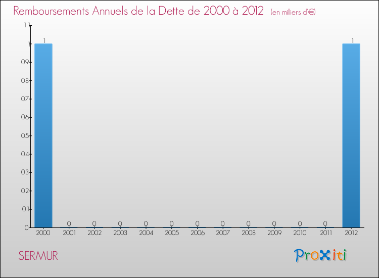 Evolution de l'annuité de la dette pour la commune de SERMUR de 2000 à 2012 Annuités de la dette pour SERMUR de 2000 à 2012