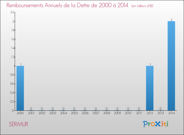 Evolution de l'annuité de la dette pour la commune de SERMUR de 2000 à 2014 Annuités de la dette pour SERMUR de 2000 à 2014