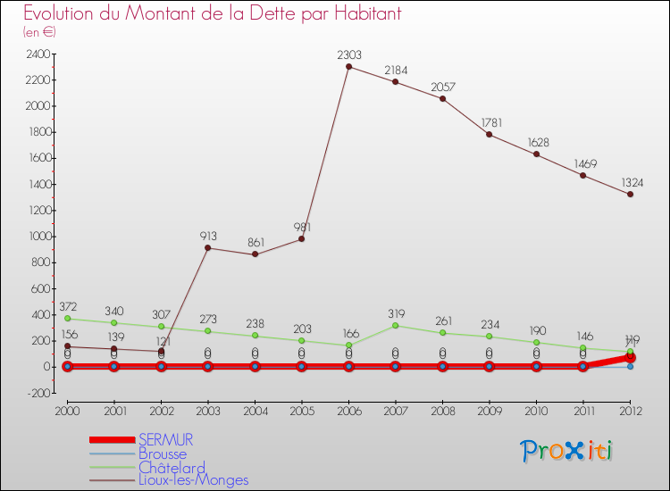 Evolution de la dette par habitant pour la commune de SERMUR et les communes proches de 2000 à 2012 Comparaison de la dette par habitant pour SERMUR et les communes voisines de 2000 à 2012