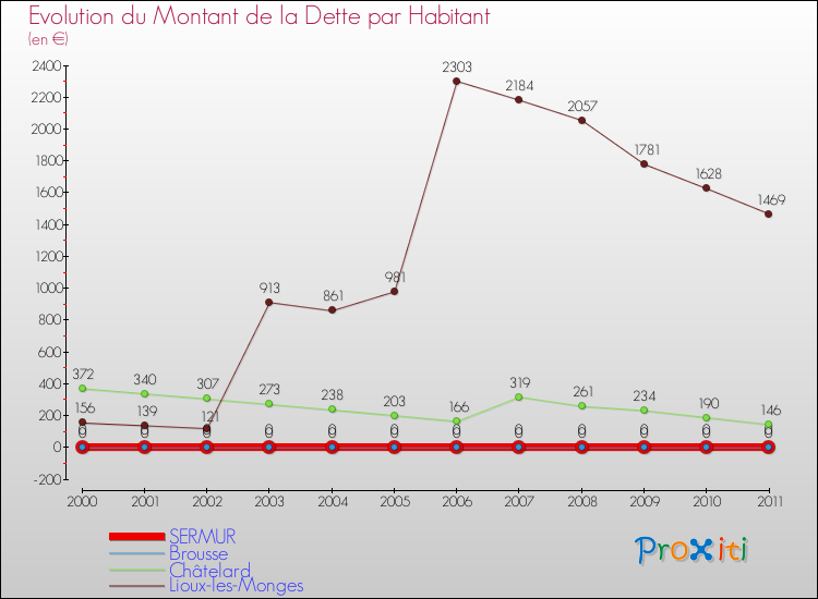Evolution de la dette par habitant pour la commune de SERMUR et les communes proches Comparaison de la dette par habitant pour SERMUR et les communes voisines