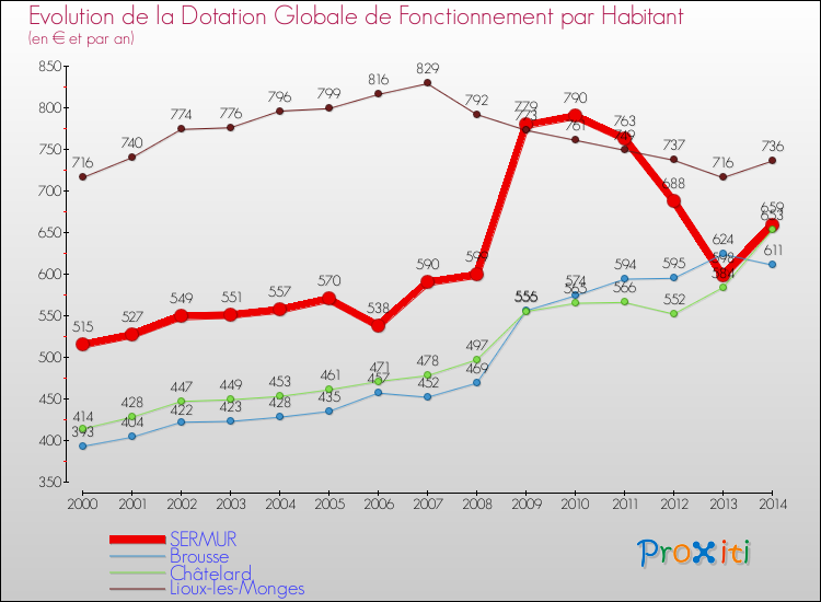 Evolution et montant de la dotation globale de fonctionnement par Habitant pour SERMUR et les communes proches de 2000 à 2014. Comparaison des dotations globales de fonctionnement par habitant pour SERMUR et les communes voisines de 2000 à 2014.