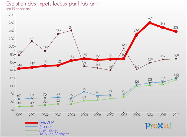 Evolution et montant des impôts locaux par Habitant pour SERMUR et les communes proches Comparaison des impôts locaux par habitant pour SERMUR et les communes voisines