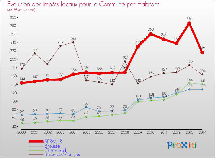 Evolution et montant des impôts locaux par Habitant pour SERMUR et les communes proches de 2000 à 2014 Comparaison des impôts locaux par habitant pour SERMUR et les communes voisines de 2000 à 2014