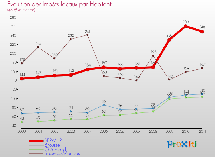Evolution et montant des impôts locaux par Habitant pour SERMUR et les communes proches Comparaison des impôts locaux par habitant pour SERMUR et les communes voisines