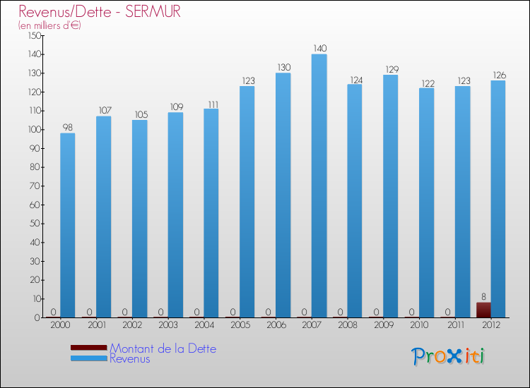 Evolution comparée de la dette et des revenus pour la commune de SERMUR de 2000 à 2012 Comparaison de la dette et des revenus pour SERMUR de 2000 à 2012