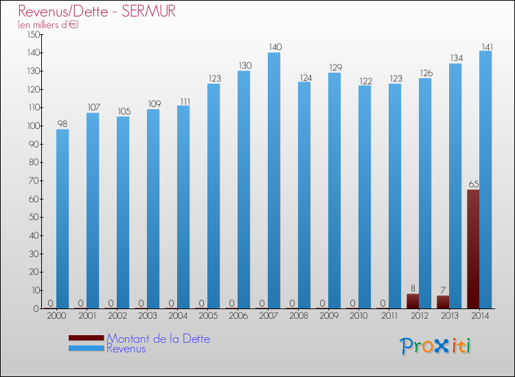 Evolution comparée de la dette et des revenus pour la commune de SERMUR de 2000 à 2014 Comparaison de la dette et des revenus pour SERMUR de 2000 à 2014