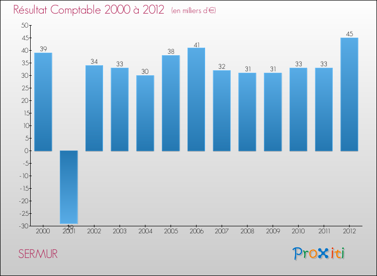Evolution du résultat comptable pour la commune de SERMUR de 2000 à 2012 Evolution du résultat comptable pour SERMUR de 2000 à 2012