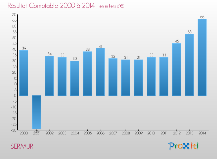 Evolution du résultat comptable pour la commune de SERMUR de 2000 à 2014 Evolution du résultat comptable pour SERMUR de 2000 à 2014
