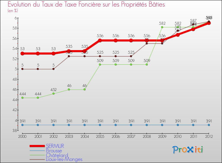 Evolution du taux de la taxe foncière sur le bati pour SERMUR et les communes proches de 2000 à 2012 Comparaison des taux de taxe foncière sur le bati pour SERMUR et les communes voisines de 2000 à 2012