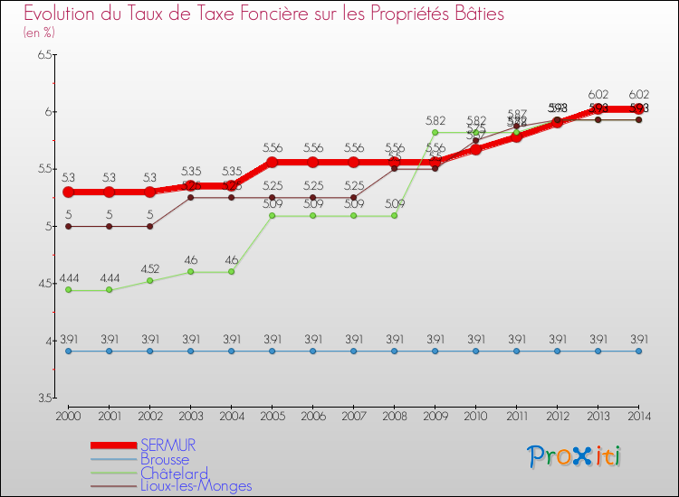 Evolution du taux de la taxe foncière sur le bati pour SERMUR et les communes proches de 2000 à 2014 Comparaison des taux de taxe foncière sur le bati pour SERMUR et les communes voisines de 2000 à 2014