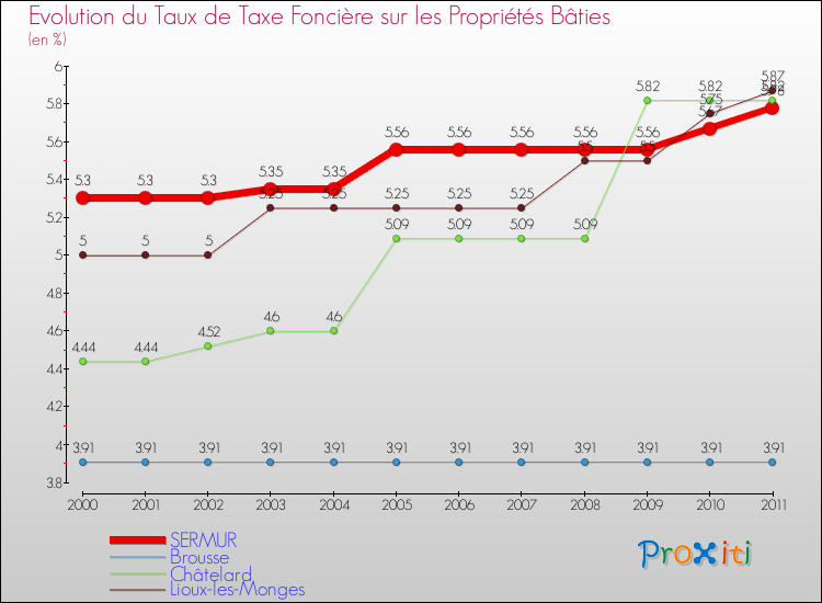 Evolution du taux de la taxe foncière sur le bati pour SERMUR et les communes proches Comparaison des taux de taxe foncière sur le bati pour SERMUR et les communes voisines