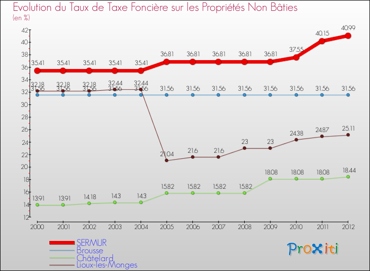 Evolution du taux de la taxe foncière sur les immeubles et terrains non batis pour SERMUR et les communes proches de 2000 à 2012 Comparaison des taux de la taxe foncière sur les immeubles et terrains non batis pour SERMUR et les communes voisines de 2000 à 2012