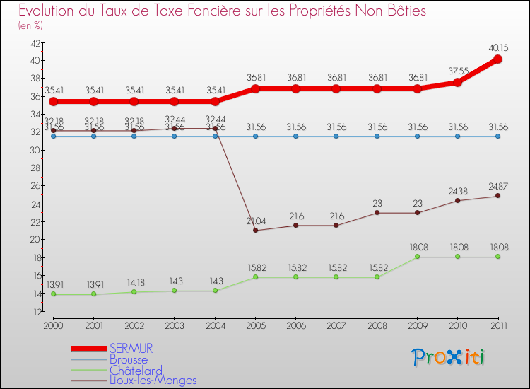 Evolution du taux de la taxe foncière sur les immeubles et terrains non batis pour SERMUR et les communes proches Comparaison des taux de la taxe foncière sur les immeubles et terrains non batis pour SERMUR et les communes voisines