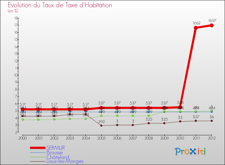 Evolution du taux de la taxe d'habitation pour SERMUR et les communes proches Comparaison des taux de la taxe d'habitation pour SERMUR et les communes voisines