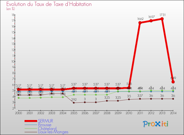 Evolution du taux de la taxe d'habitation pour SERMUR et les communes proches de 2000 à 2014 Comparaison des taux de la taxe d'habitation pour SERMUR et les communes voisines de 2000 à 2014