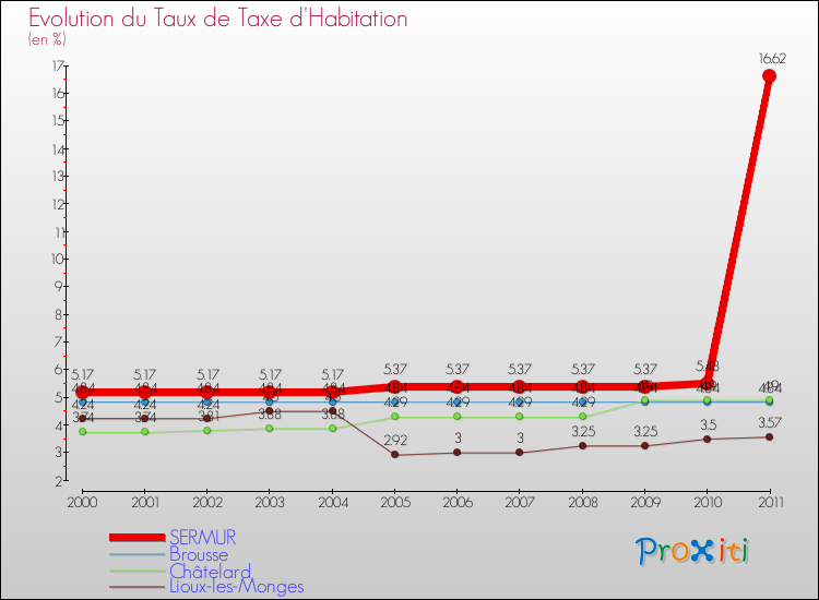 Evolution du taux de la taxe d'habitation pour SERMUR et les communes proches Comparaison des taux de la taxe d'habitation pour SERMUR et les communes voisines