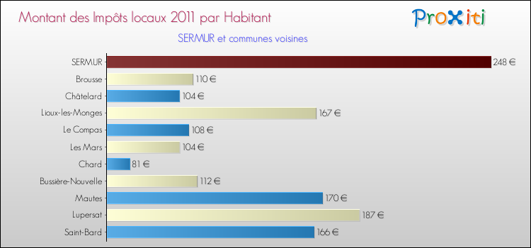 Montant des impôts locaux par Habitant pour SERMUR et les communes proches Comparaison des impôts locaux par habitant pour SERMUR et les communes voisines