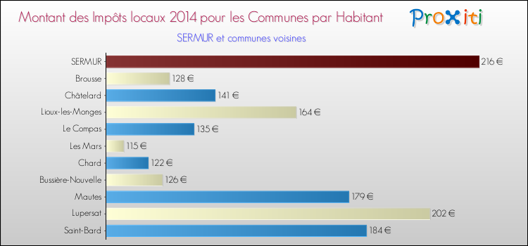 Montant des impôts locaux par Habitant pour SERMUR et les communes proches en 2014 Comparaison des impôts locaux par habitant pour SERMUR et les communes voisines en 2014