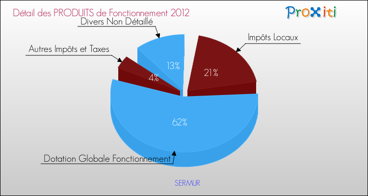 Décomposition du Budget de Fonctionnement 2012 de la commune de SERMUR Budget de Fonctionnement 2012 pour la commune de SERMUR