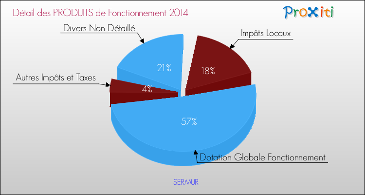 Décomposition du Budget de Fonctionnement 2014 de la commune de SERMUR Budget de Fonctionnement 2014 pour la commune de SERMUR