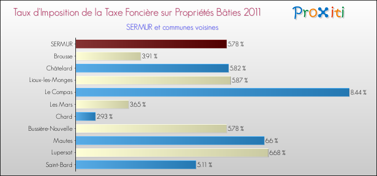 Taux d'imposition de la taxe foncière sur le bati 2011 pour SERMUR et les communes proches Comparaison des taux d'imposition de la taxe foncière sur le bati 2011 pour SERMUR et les communes voisines