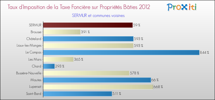 Taux d'imposition de la taxe foncière sur le bati 2012 pour SERMUR et les communes proches Comparaison des taux d'imposition de la taxe foncière sur le bati 2012 pour SERMUR et les communes voisines