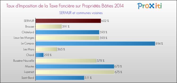 Taux d'imposition de la taxe foncière sur le bati 2014 pour SERMUR et les communes proches Comparaison des taux d'imposition de la taxe foncière sur le bati 2014 pour SERMUR et les communes voisines