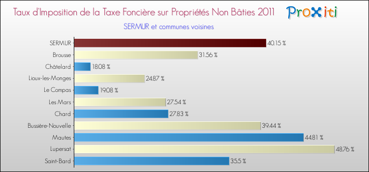 Taux d'imposition de la taxe foncière sur les immeubles et terrains non batis 2011 pour SERMUR et les communes proches Comparaison des taux d'imposition de la taxe foncière sur les immeubles et terrains non batis 2011 pour SERMUR et les communes voisines