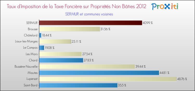 Taux d'imposition de la taxe foncière sur les immeubles et terrains non batis 2012 pour SERMUR et les communes proches Comparaison des taux d'imposition de la taxe foncière sur les immeubles et terrains non batis 2012 pour SERMUR et les communes voisines
