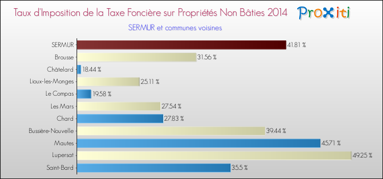 Taux d'imposition de la taxe foncière sur les immeubles et terrains non batis 2014 pour SERMUR et les communes proches Comparaison des taux d'imposition de la taxe foncière sur les immeubles et terrains non batis 2014 pour SERMUR et les communes voisines
