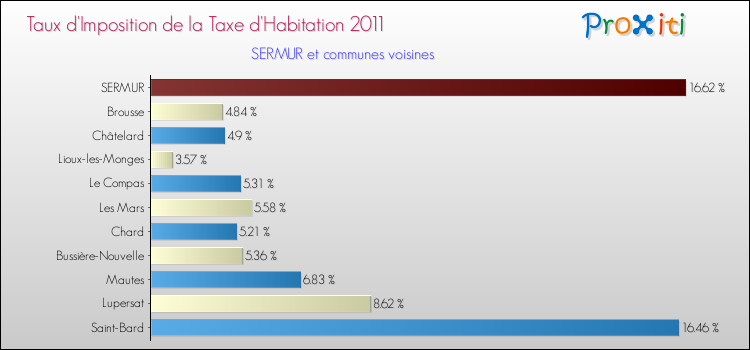 Taux d'imposition de la taxe d'habitation 2011 pour SERMUR et les communes proches Comparaison des taux d'imposition de la taxe d'habitation 2011 pour SERMUR et les communes voisines