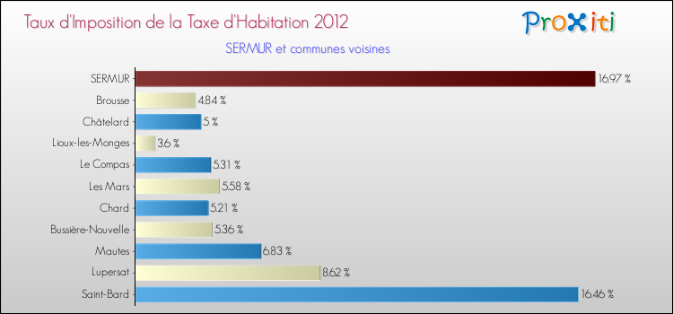 Taux d'imposition de la taxe d'habitation 2012 pour SERMUR et les communes proches Comparaison des taux d'imposition de la taxe d'habitation 2012 pour SERMUR et les communes voisines