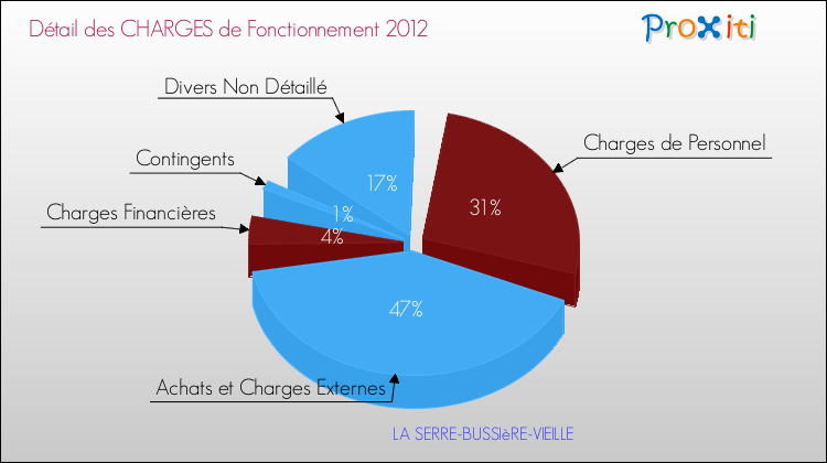 Décomposition des Charges de Fonctionnement 2012 de la commune de LA SERRE-BUSSIèRE-VIEILLE Charges de Fonctionnement 2012 pour la commune de LA SERRE-BUSSIèRE-VIEILLE