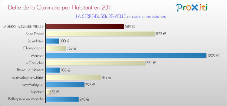 Dette par habitant de la commune en 2011 pour LA SERRE-BUSSIèRE-VIEILLE et les communes proches Comparaison de la dette par habitant de la commune en 2011 pour LA SERRE-BUSSIèRE-VIEILLE et les communes voisines