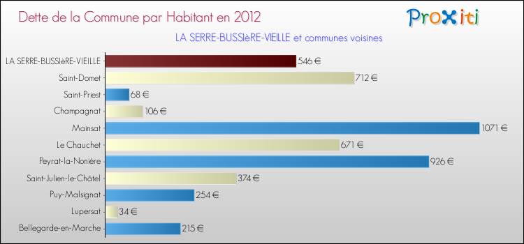 Dette par habitant de la commune en 2012 pour LA SERRE-BUSSIèRE-VIEILLE et les communes proches Comparaison de la dette par habitant de la commune en 2012 pour LA SERRE-BUSSIèRE-VIEILLE et les communes voisines