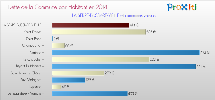 Dette par habitant de la commune en 2014 pour LA SERRE-BUSSIèRE-VIEILLE et les communes proches Comparaison de la dette par habitant de la commune en 2014 pour LA SERRE-BUSSIèRE-VIEILLE et les communes voisines