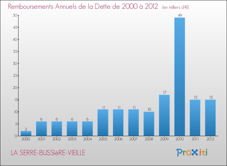 Evolution de l'annuité de la dette pour la commune de LA SERRE-BUSSIèRE-VIEILLE de 2000 à 2012 Annuités de la dette pour LA SERRE-BUSSIèRE-VIEILLE de 2000 à 2012