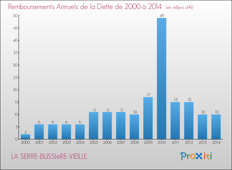Evolution de l'annuité de la dette pour la commune de LA SERRE-BUSSIèRE-VIEILLE de 2000 à 2014 Annuités de la dette pour LA SERRE-BUSSIèRE-VIEILLE de 2000 à 2014