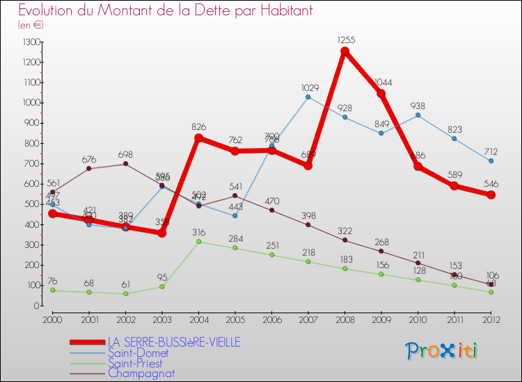 Evolution de la dette par habitant pour la commune de LA SERRE-BUSSIèRE-VIEILLE et les communes proches de 2000 à 2012 Comparaison de la dette par habitant pour LA SERRE-BUSSIèRE-VIEILLE et les communes voisines de 2000 à 2012