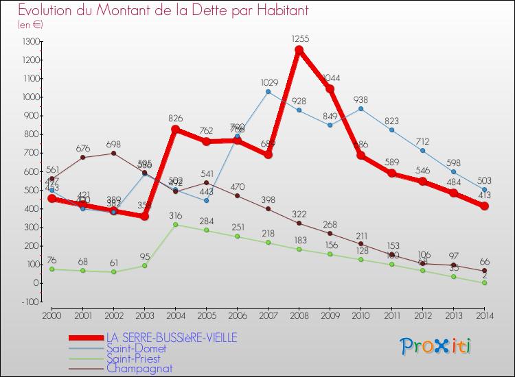 Evolution de la dette par habitant pour la commune de LA SERRE-BUSSIèRE-VIEILLE et les communes proches de 2000 à 2014 Comparaison de la dette par habitant pour LA SERRE-BUSSIèRE-VIEILLE et les communes voisines de 2000 à 2014